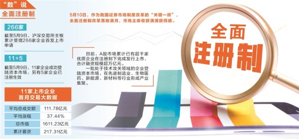 10倍杠杆炒股平台 全面注册制“满月” 资本市场高质量完成关键一跃